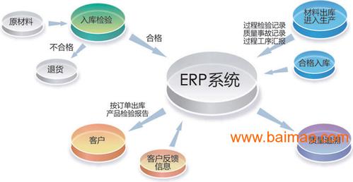 erp是(enterpriseresourceplanning,企业资源计划系统)的概念,是美国
